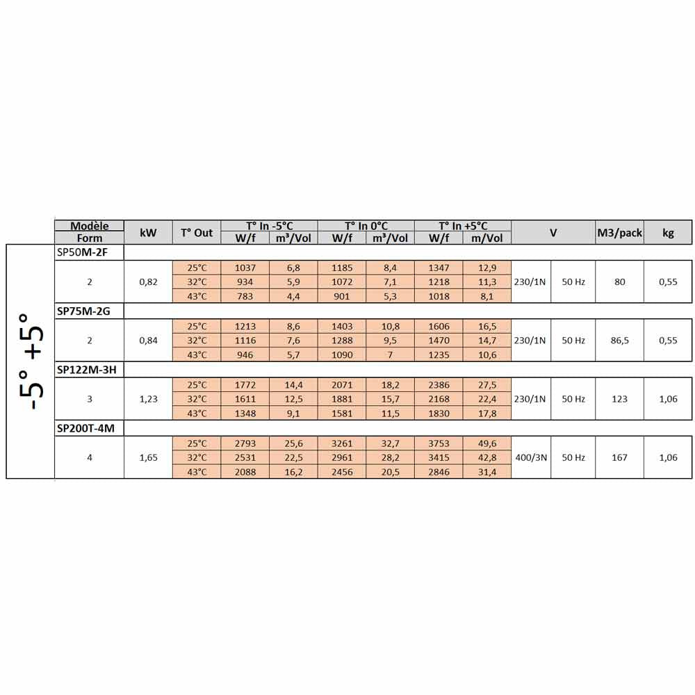 Groupe frigorifique "plafond" T° -5°+5°