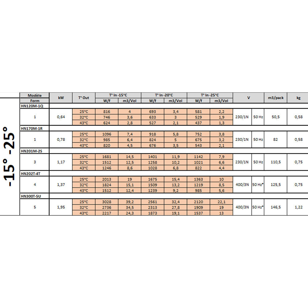 Groupe frigorifique "Bi-block" T° -15°-25°